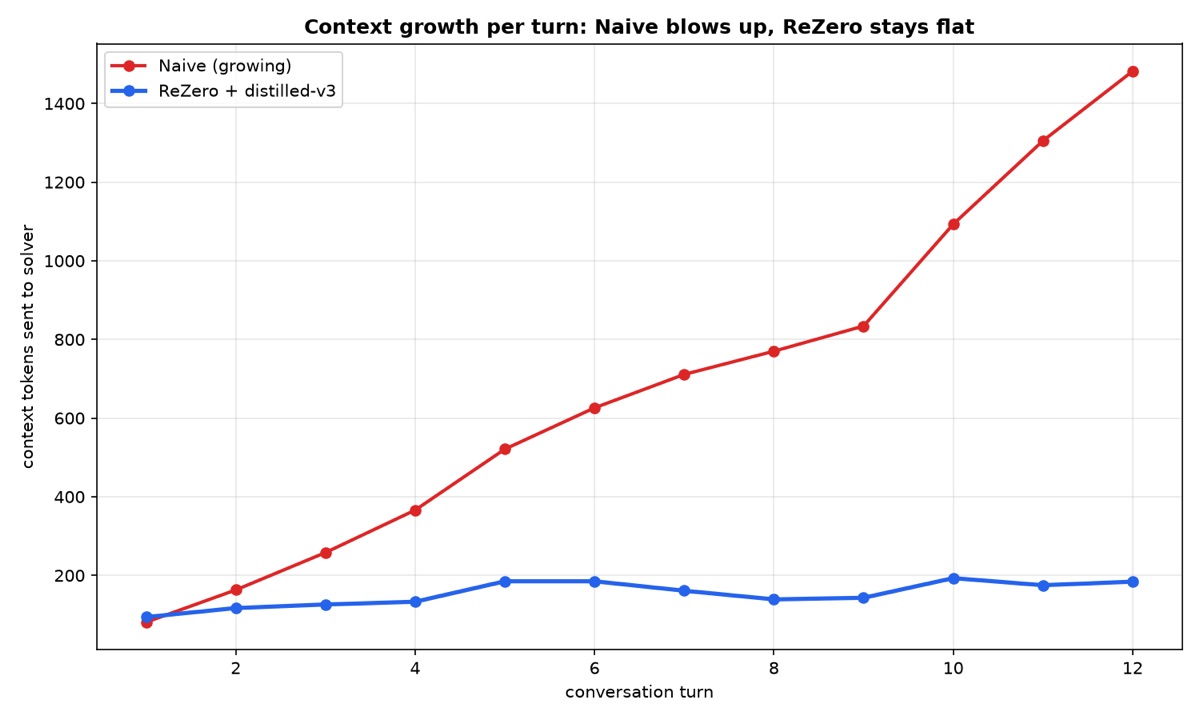 Line chart from the Re:Compress Devpost page: context tokens sent to the solver per conversation turn, for a naive growing history and for ReZero with the distilled model.